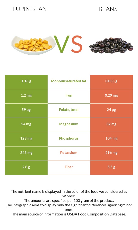 Լոբի լուպին vs Լոբի պինտո infographic