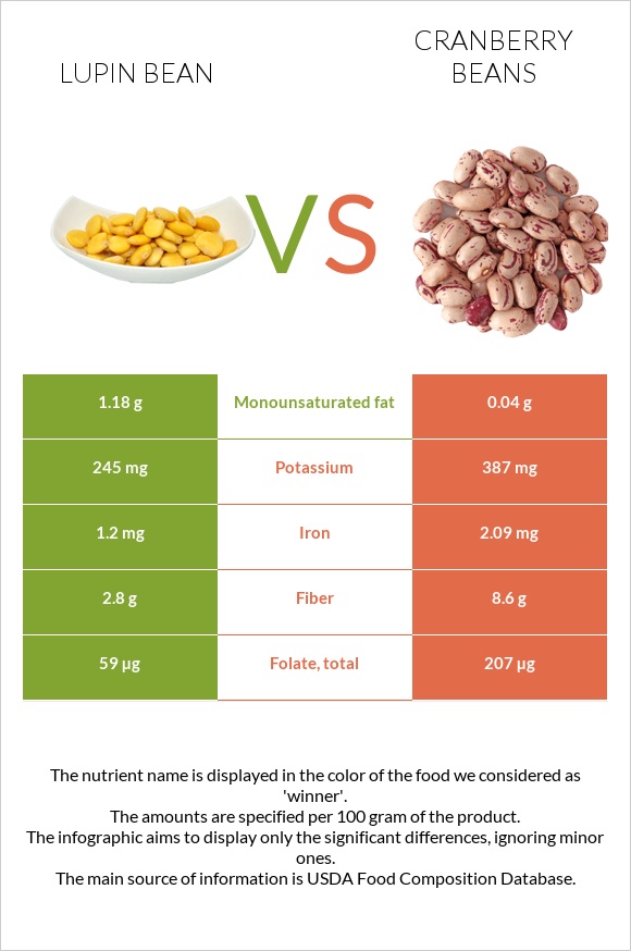 Lupin Bean vs Cranberry beans infographic