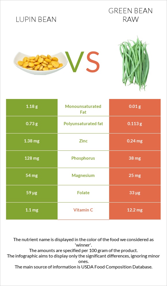 Lupin Bean vs. Green bean raw — In-Depth Nutrition Comparison