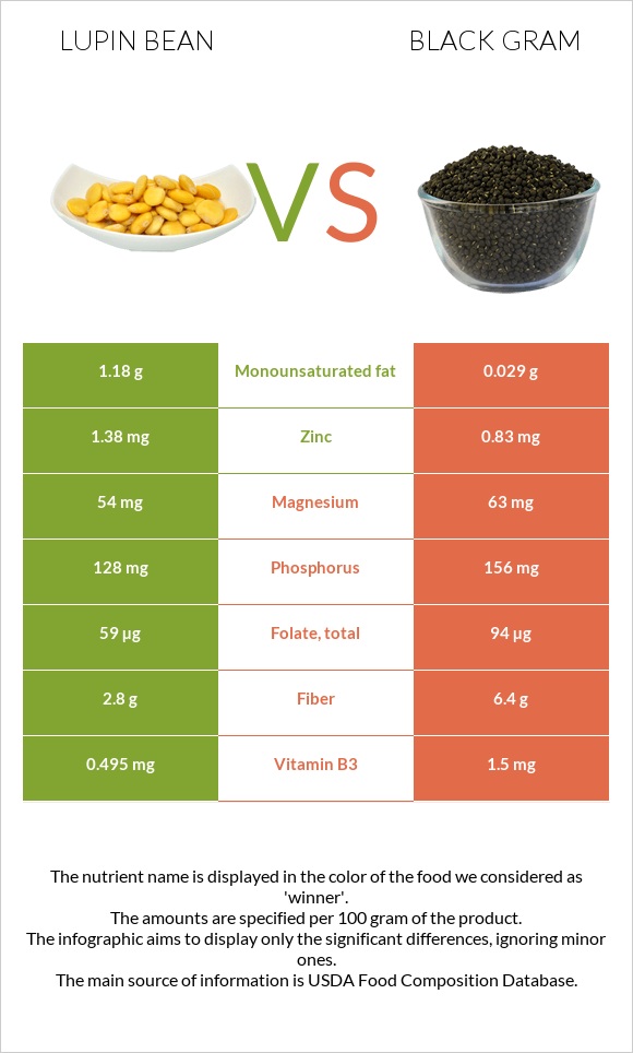 Lupin Bean vs Black gram infographic