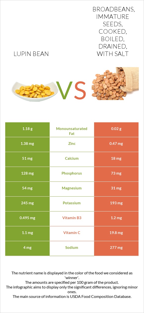 Lupin Bean Vs Broadbeans Immature Seeds Cooked Boiled Drained With Salt — In Depth 4279