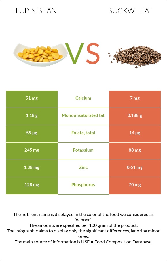 Lupin Bean vs Buckwheat infographic