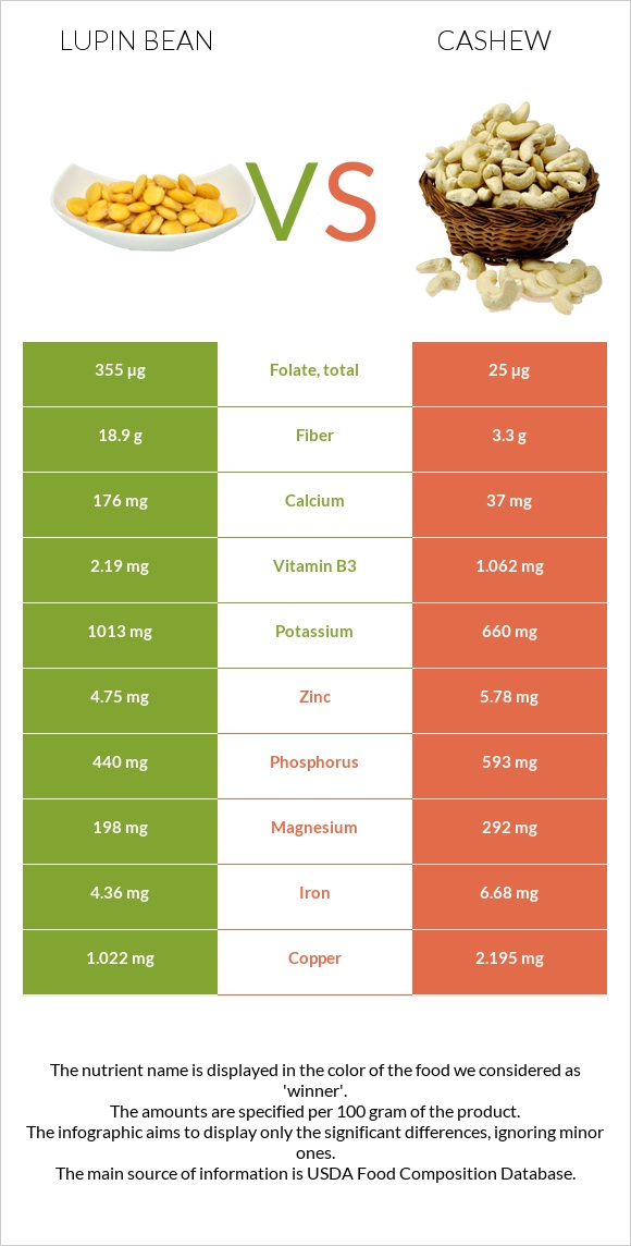 Lupin Bean vs Cashew infographic