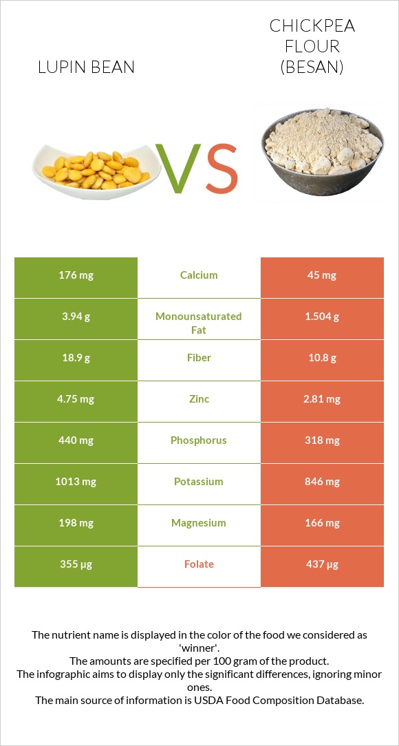 Lupin Bean vs Chickpea flour (besan) infographic