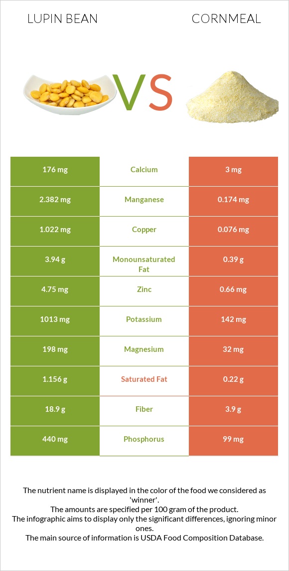 Lupin Bean vs Cornmeal infographic