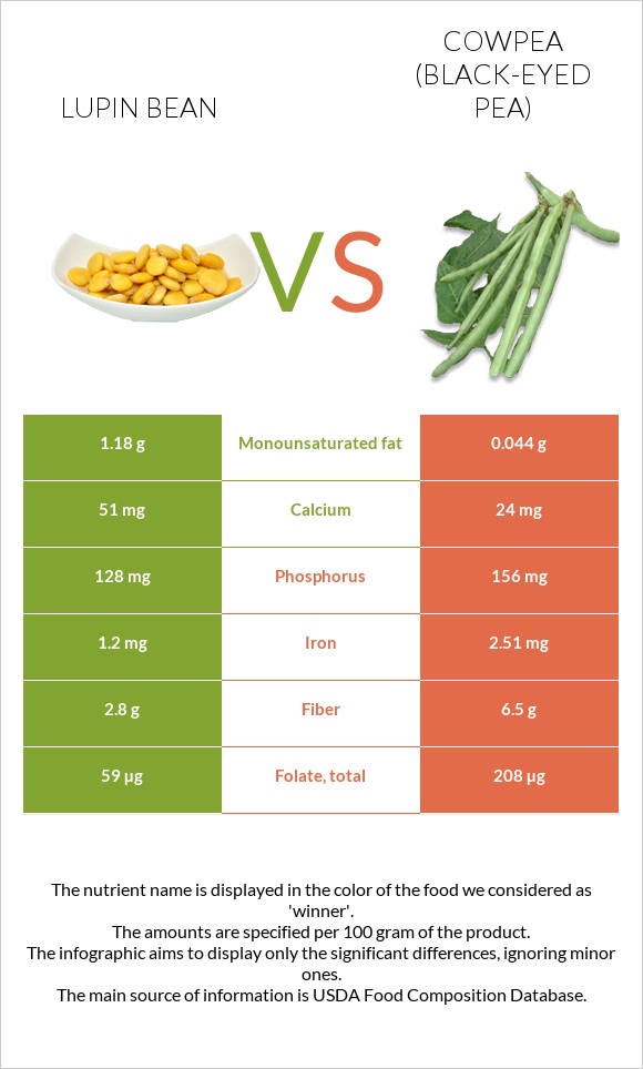 Լոբի լուպին vs Սև աչքերով ոլոռ infographic