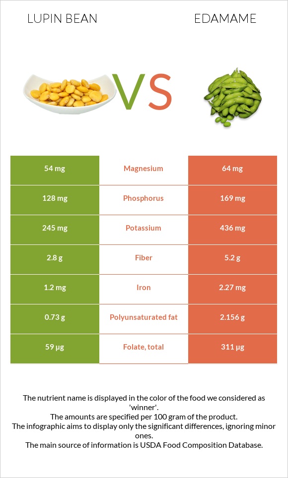 Lupin Bean vs. Edamame — InDepth Nutrition Comparison