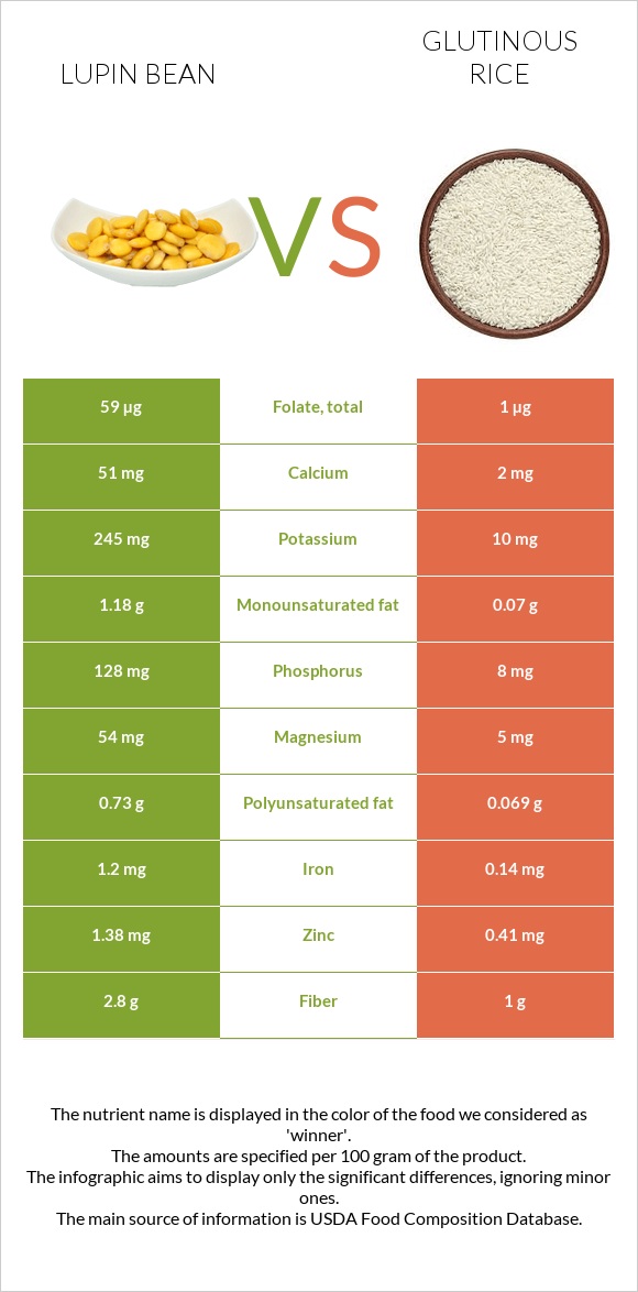 Լոբի լուպին vs Glutinous rice infographic