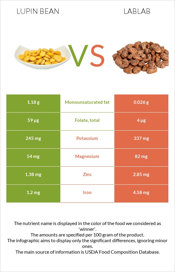 Լոբի լուպին vs Lablab infographic