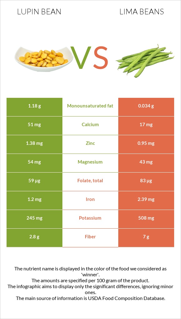 Lupin Bean vs Lima bean infographic