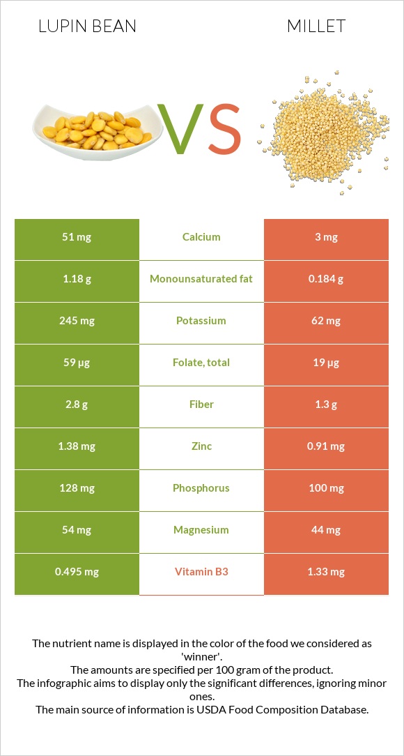 Լոբի լուպին vs Կորեկ infographic