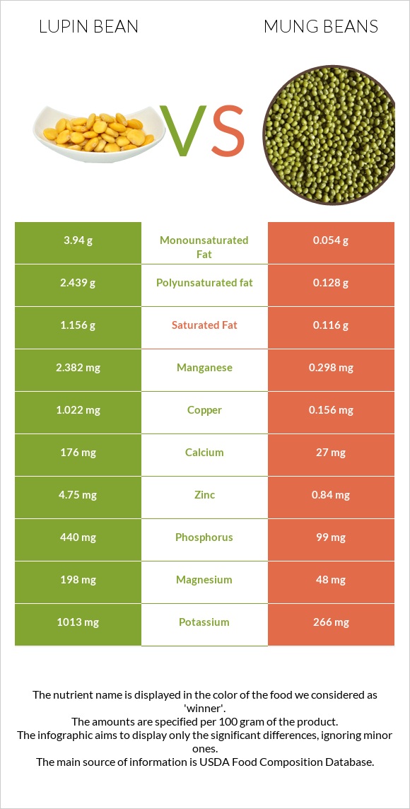 Լոբի լուպին vs Mung beans infographic