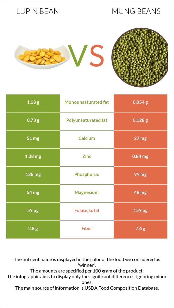 Լոբի լուպին vs Mung beans infographic