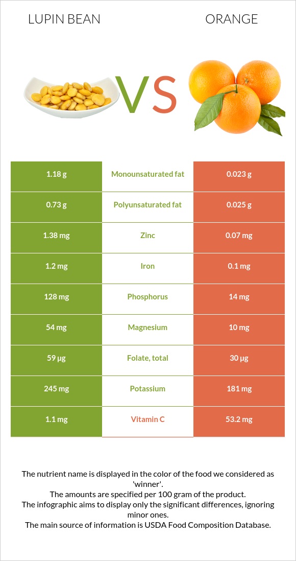 Lupin Bean vs Orange infographic