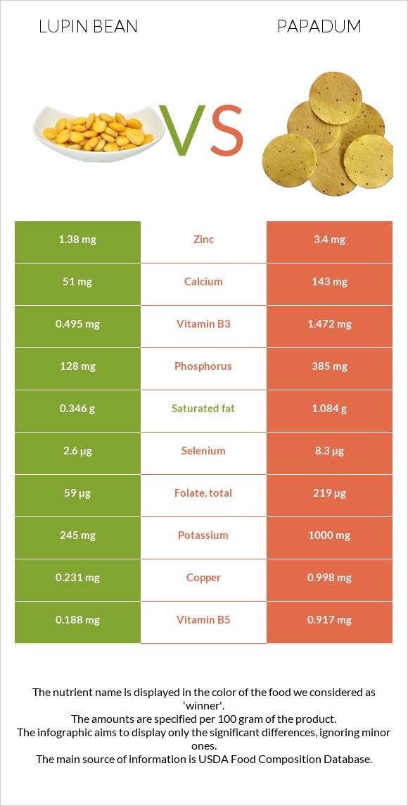 Լոբի լուպին vs Papadum infographic