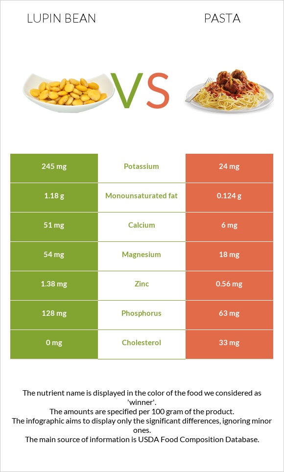 Lupin Bean vs Pasta infographic