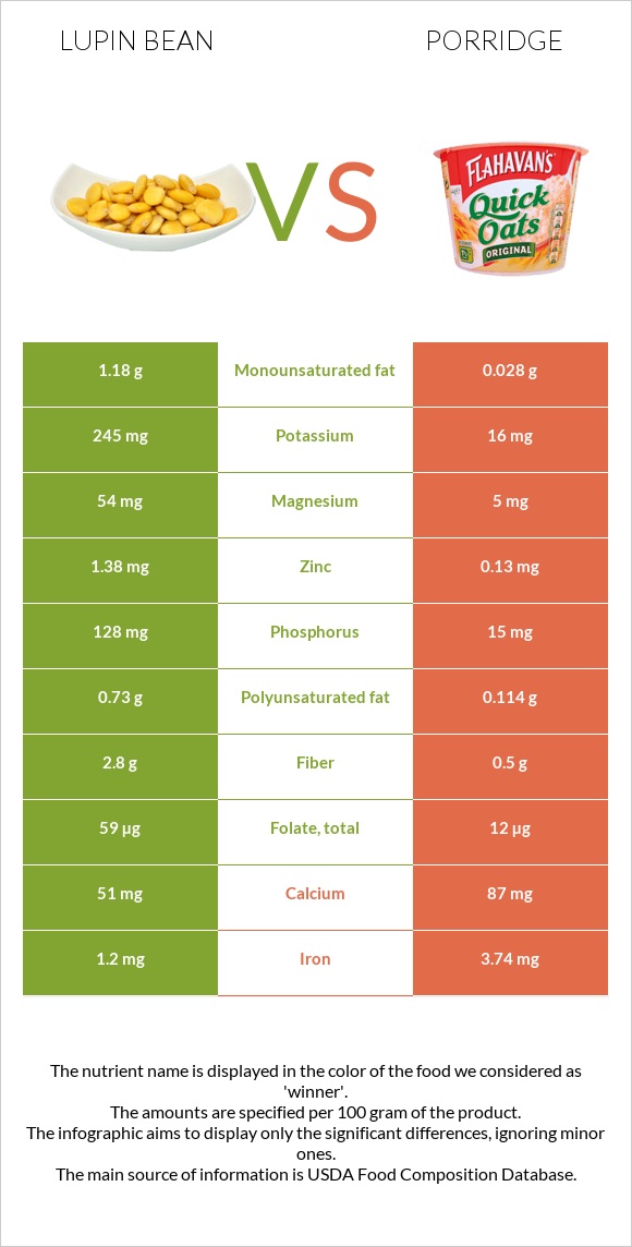 Lupin Bean vs Porridge infographic