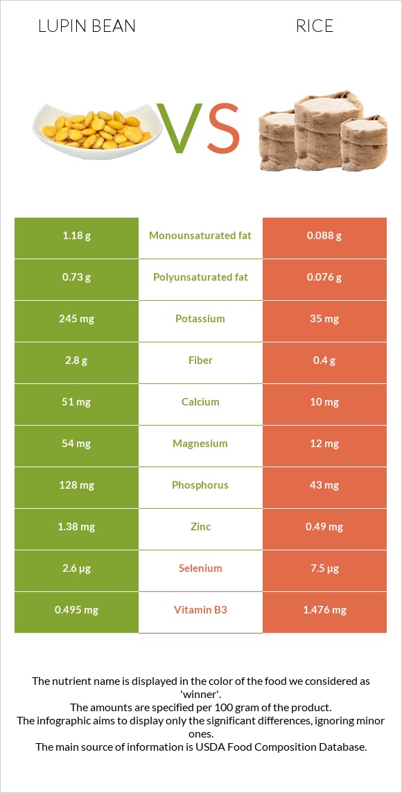 Լոբի լուպին vs Բրինձ infographic