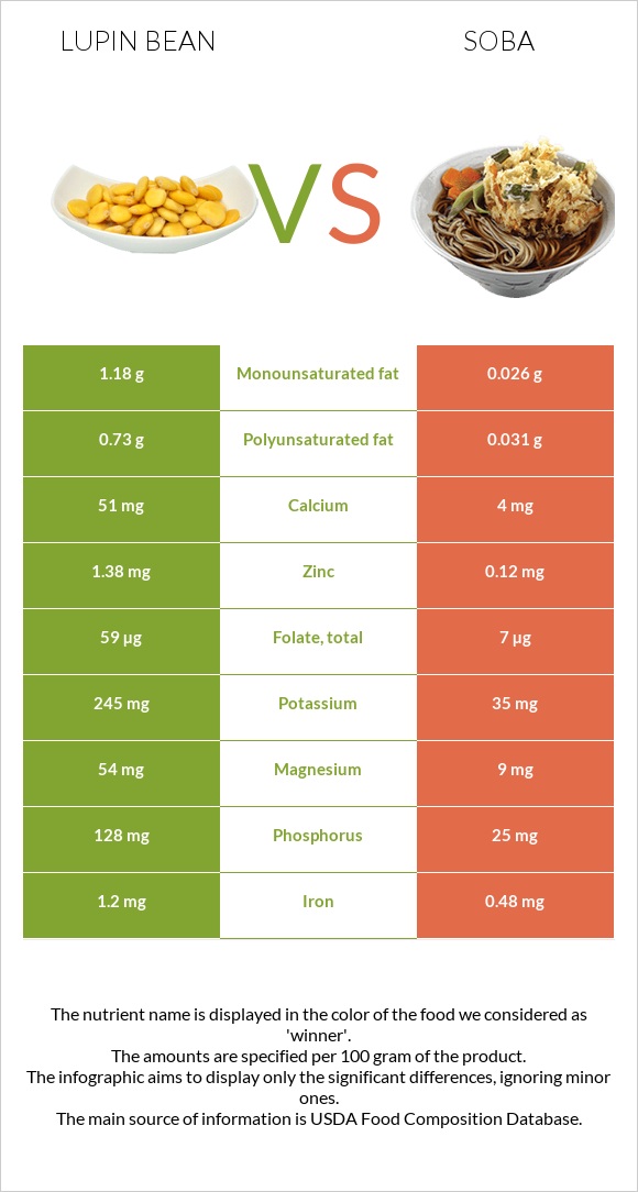 Լոբի լուպին vs Սոբա (ուտեստ) infographic