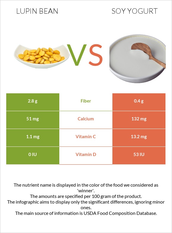 Լոբի լուպին vs Սոյայի յոգուրտ infographic