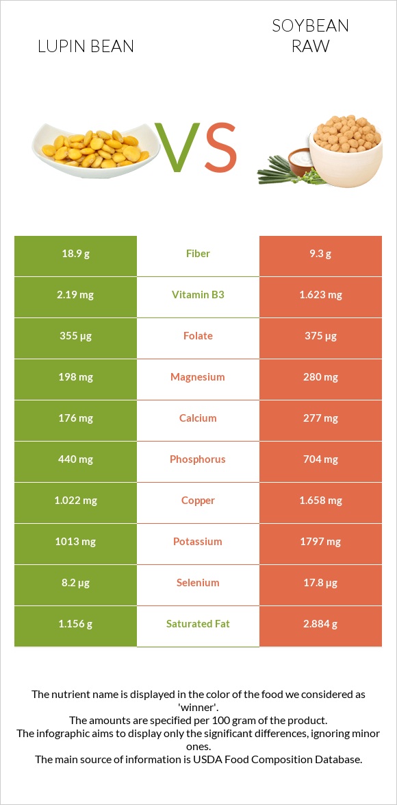 Lupin Bean vs Soybean raw infographic