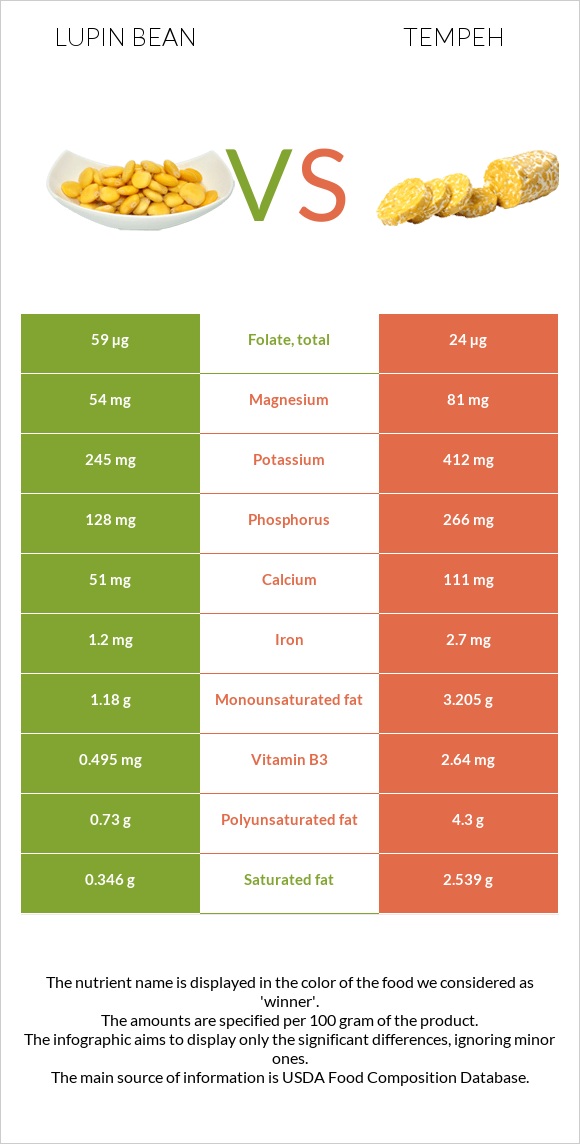 Lupin Bean vs Tempeh infographic