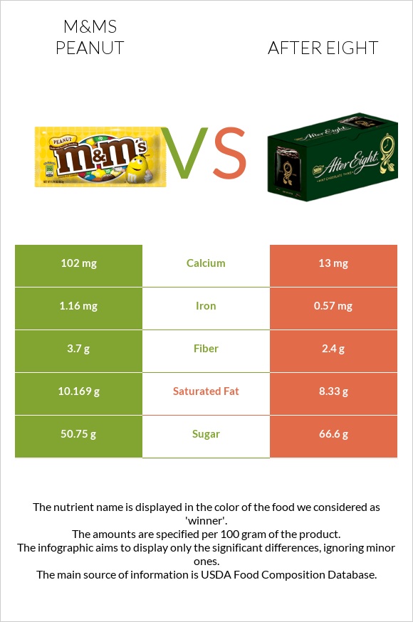 M&Ms Peanut vs After eight infographic