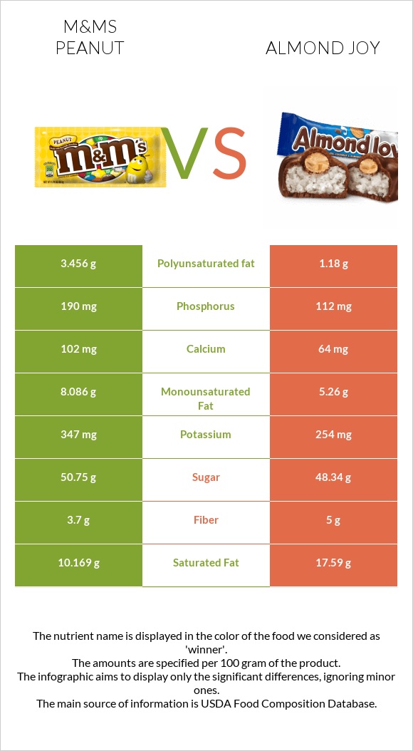 M&Ms Peanut vs Almond joy infographic