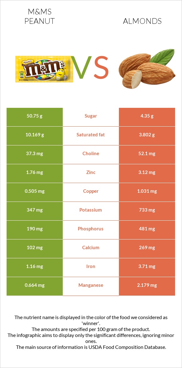 M&Ms Peanut vs Almonds infographic