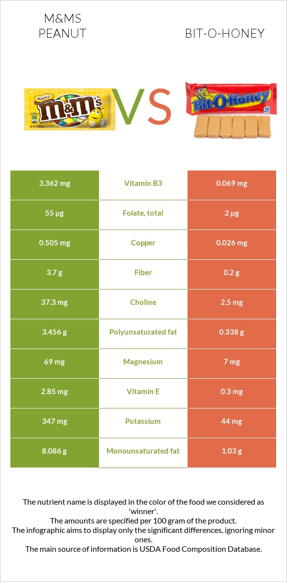 M&Ms Peanut vs Bit-o-honey infographic