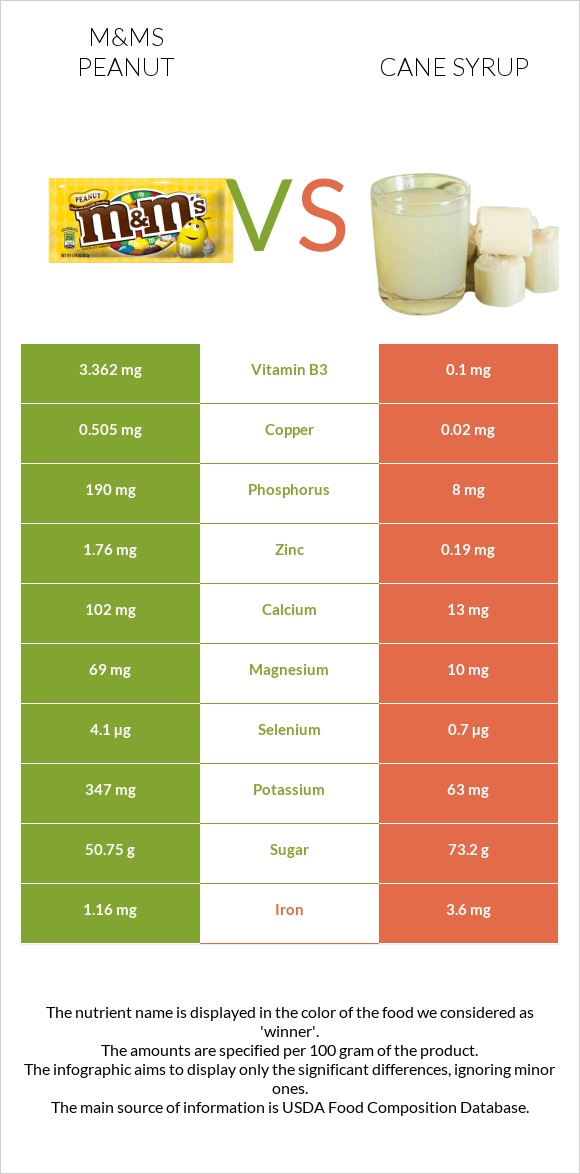 M&Ms Peanut vs Cane syrup infographic