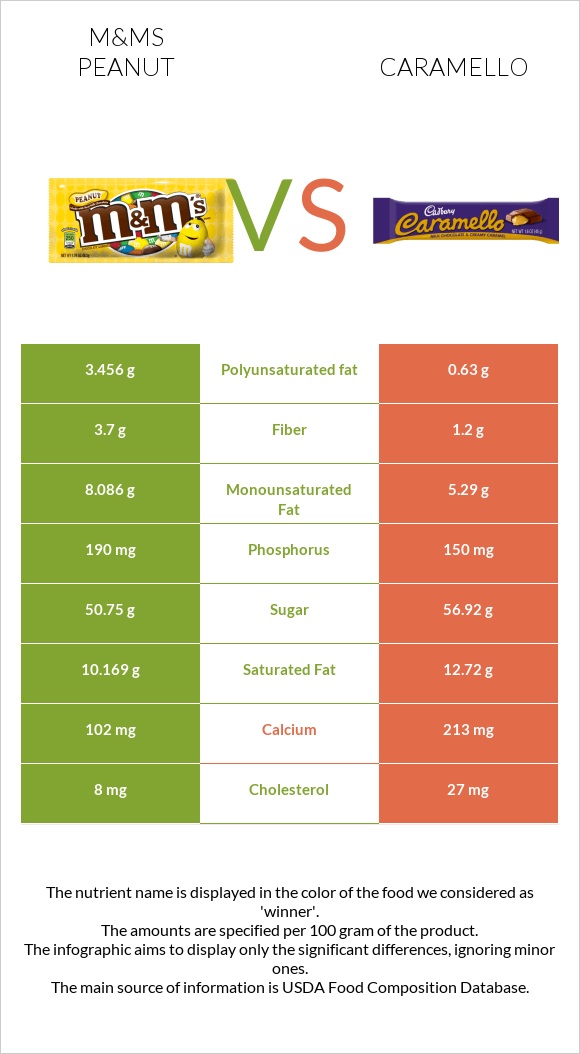 M&Ms Peanut vs Caramello infographic
