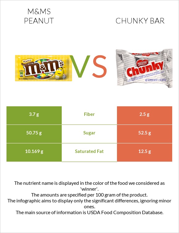 M&Ms Peanut vs Chunky bar infographic