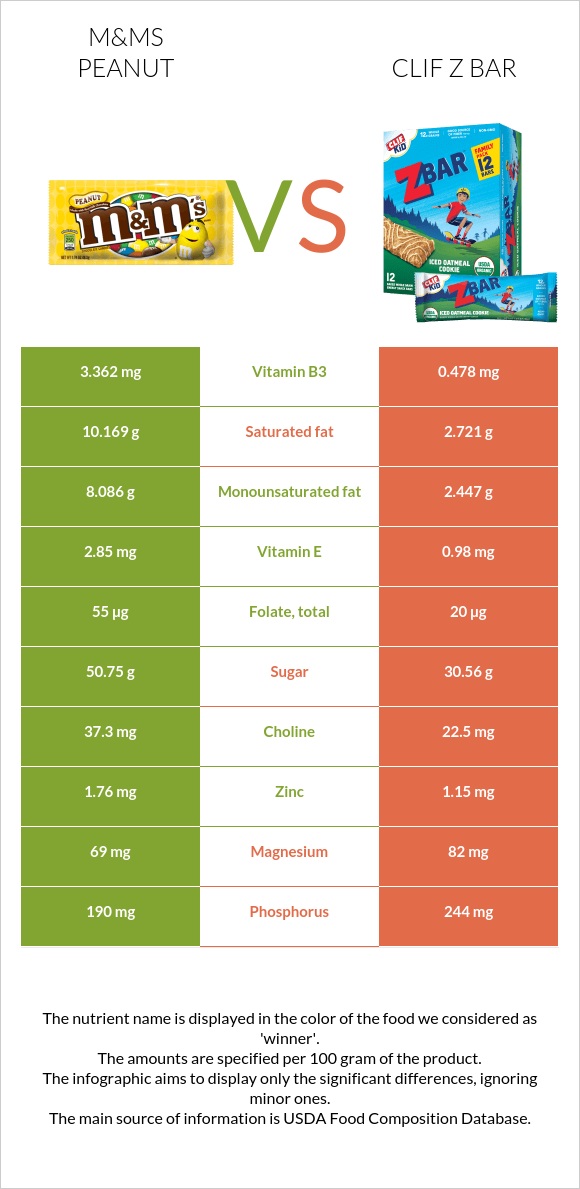 M&Ms Peanut vs Clif Z bar infographic