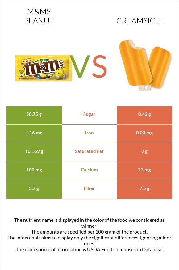 M&Ms Peanut vs Creamsicle infographic