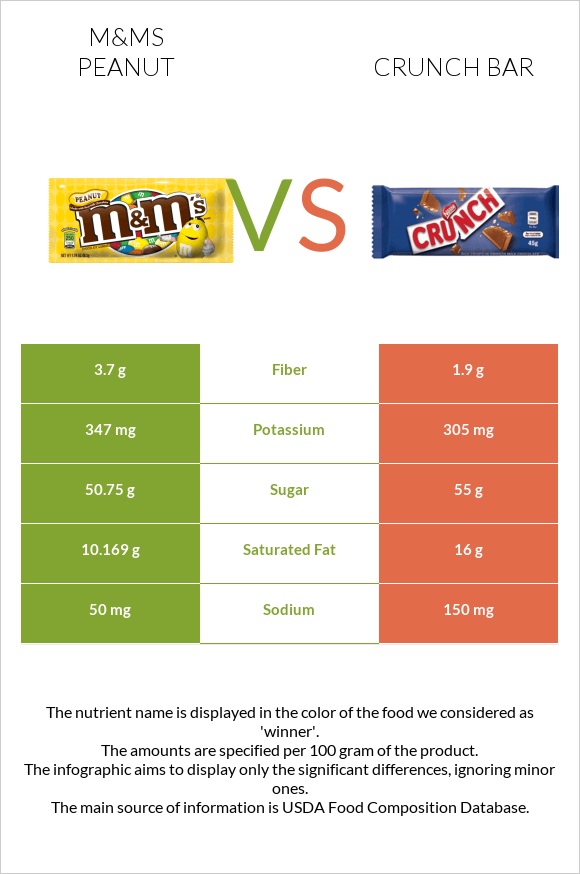 M&Ms Peanut vs Crunch bar infographic