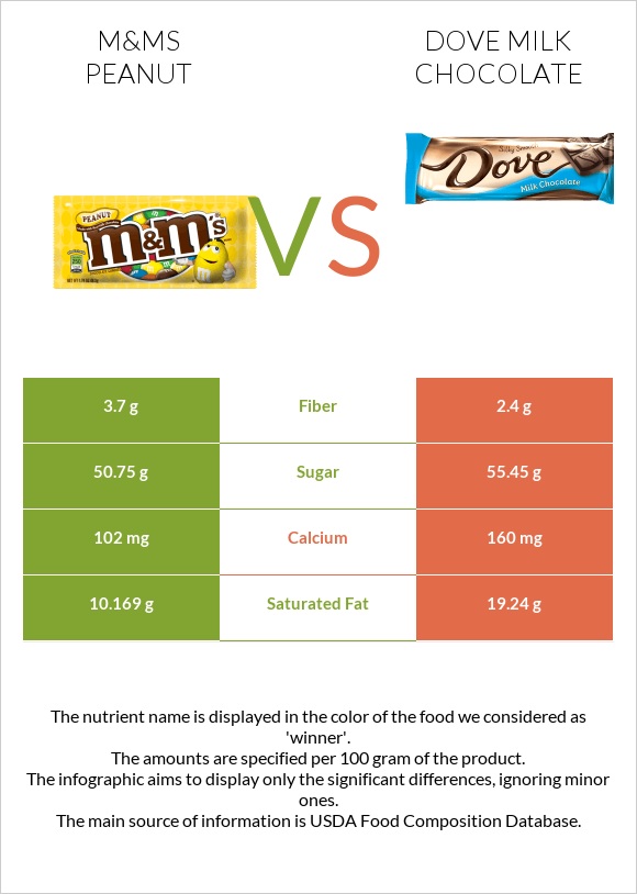 M&Ms Peanut vs Dove milk chocolate infographic