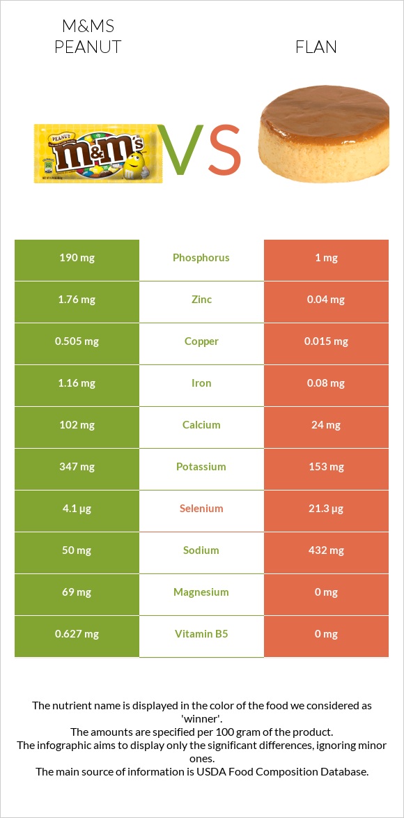 M&Ms Peanut vs Flan infographic