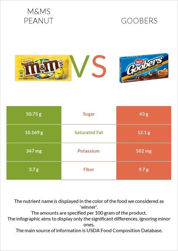 M&Ms Peanut vs Goobers infographic