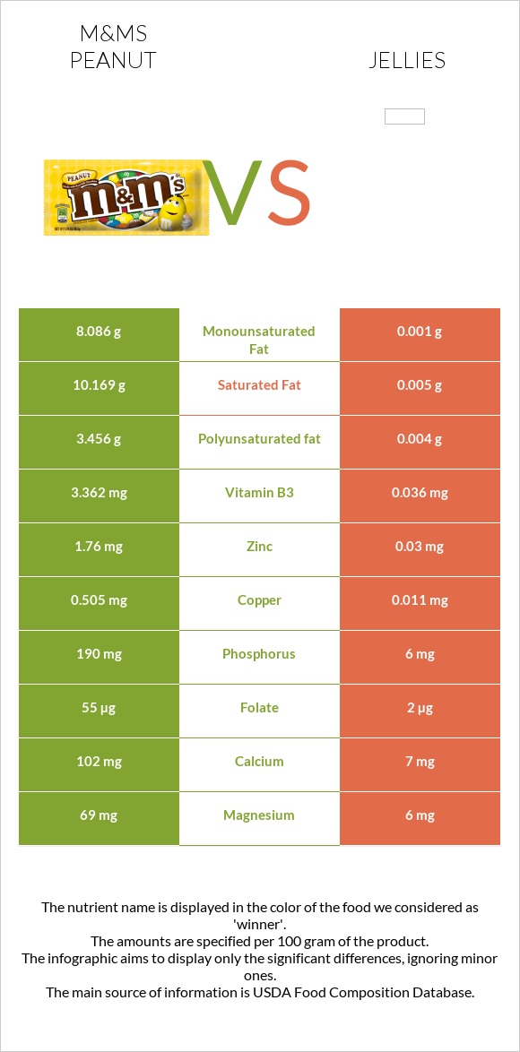 M&Ms Peanut vs Դոնդողներ infographic