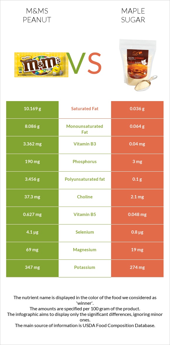 M&Ms Peanut vs Թխկու շաքար infographic