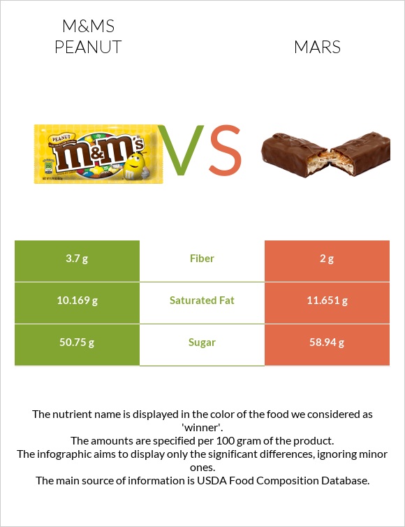 M&Ms Peanut vs Մարս infographic