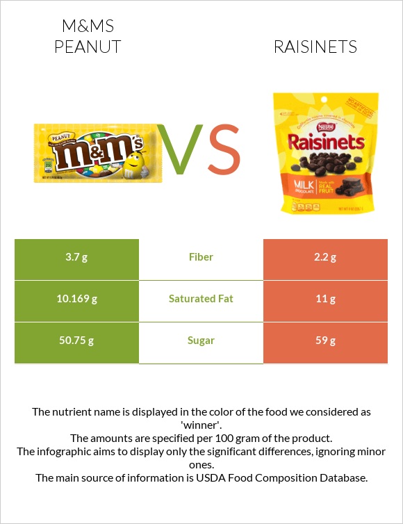 M&Ms Peanut vs Raisinets infographic