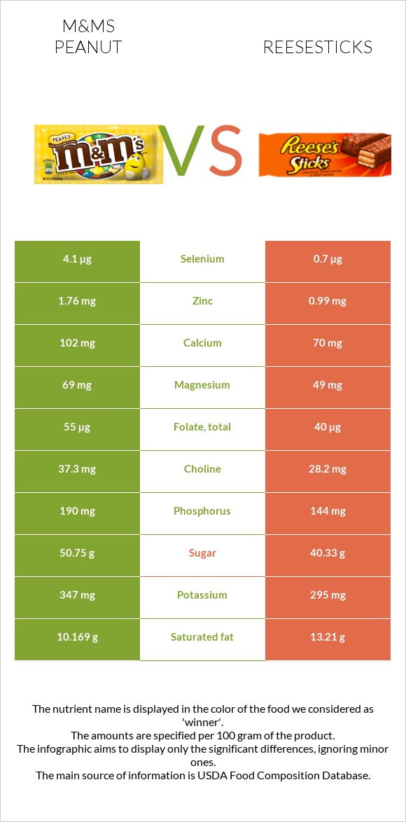 M&Ms Peanut vs Reesesticks infographic