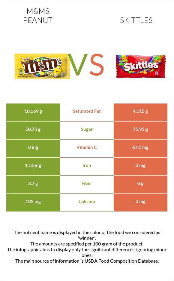 M&Ms Peanut vs Skittles infographic