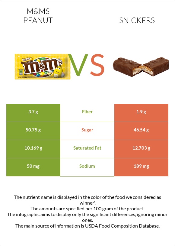 M&Ms Peanut vs Սնիկերս infographic