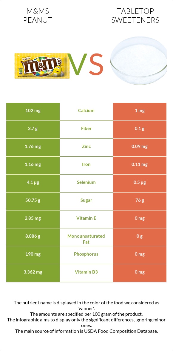 M&Ms Peanut vs Tabletop Sweeteners infographic