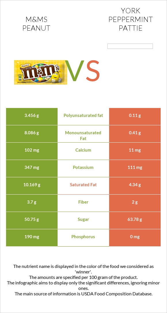 M&Ms Peanut vs York peppermint pattie infographic