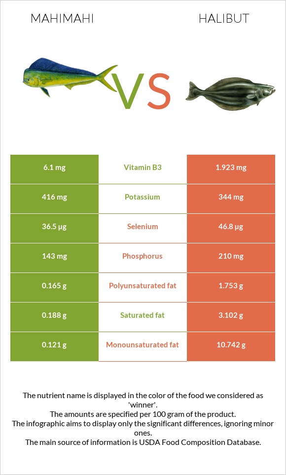Mahimahi vs. Halibut — InDepth Nutrition Comparison