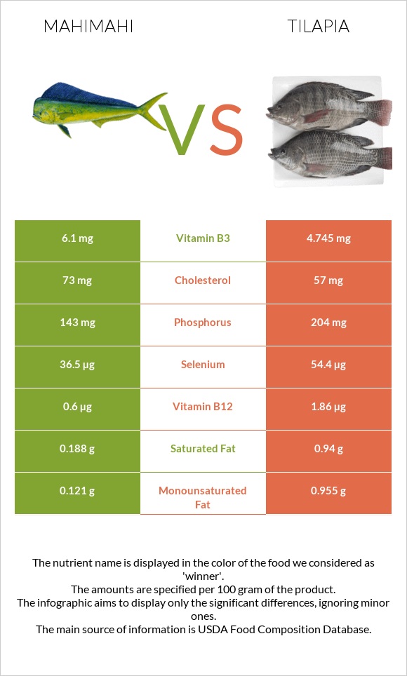 Mahimahi vs Tilapia infographic